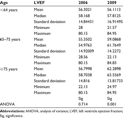 lvef by age